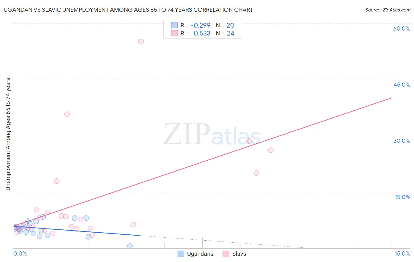 Ugandan vs Slavic Unemployment Among Ages 65 to 74 years