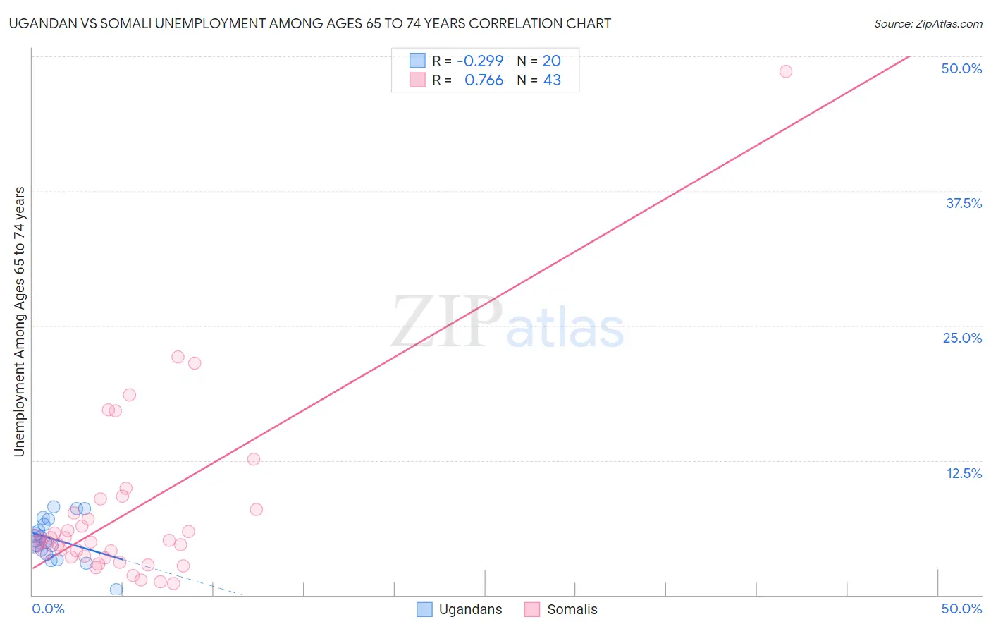 Ugandan vs Somali Unemployment Among Ages 65 to 74 years