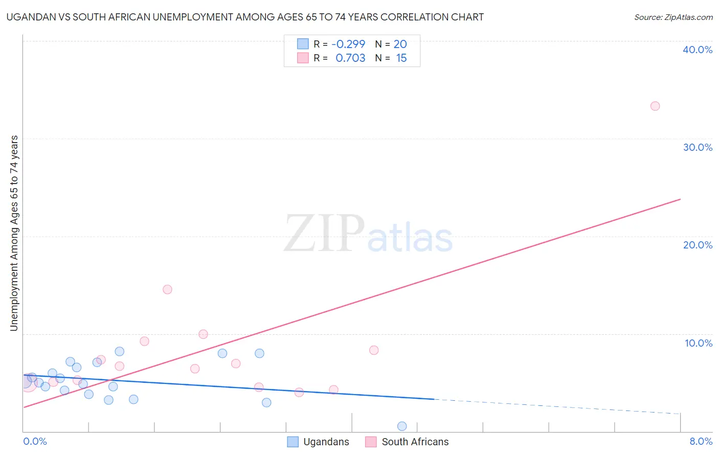 Ugandan vs South African Unemployment Among Ages 65 to 74 years