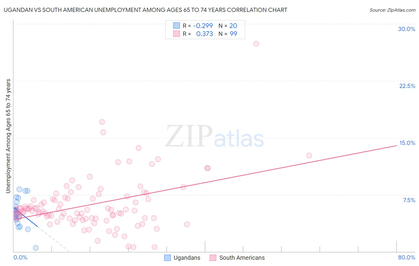 Ugandan vs South American Unemployment Among Ages 65 to 74 years