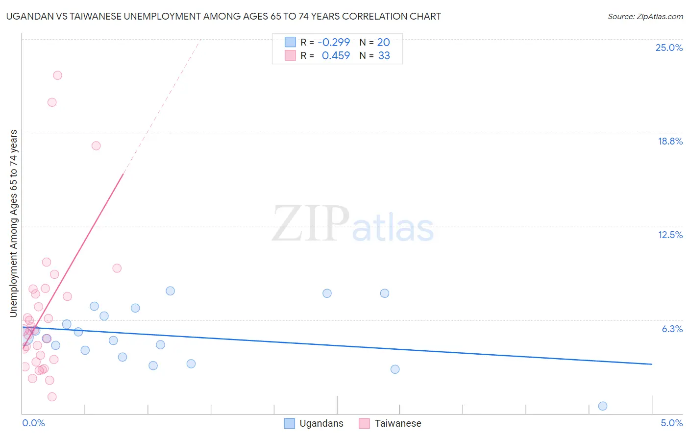 Ugandan vs Taiwanese Unemployment Among Ages 65 to 74 years