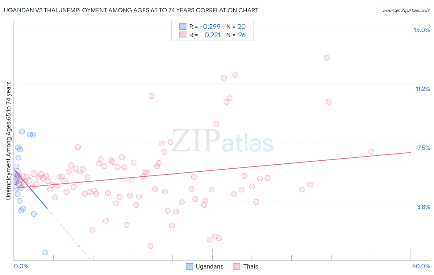 Ugandan vs Thai Unemployment Among Ages 65 to 74 years