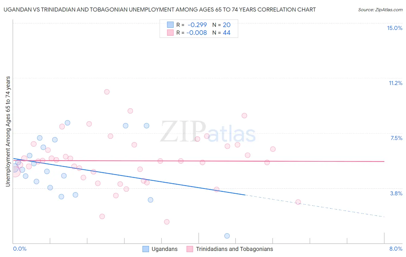 Ugandan vs Trinidadian and Tobagonian Unemployment Among Ages 65 to 74 years