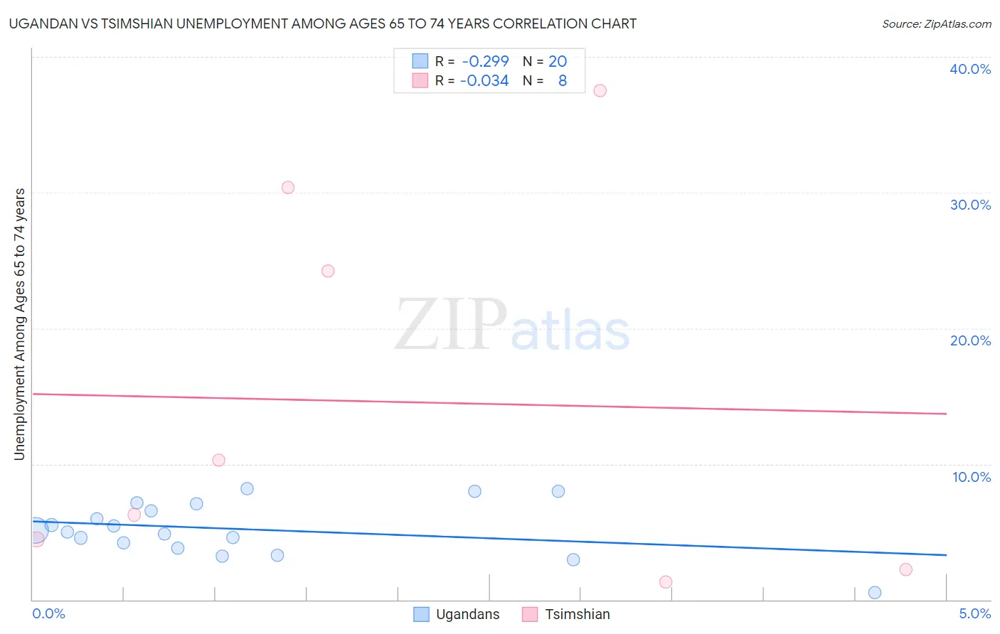 Ugandan vs Tsimshian Unemployment Among Ages 65 to 74 years