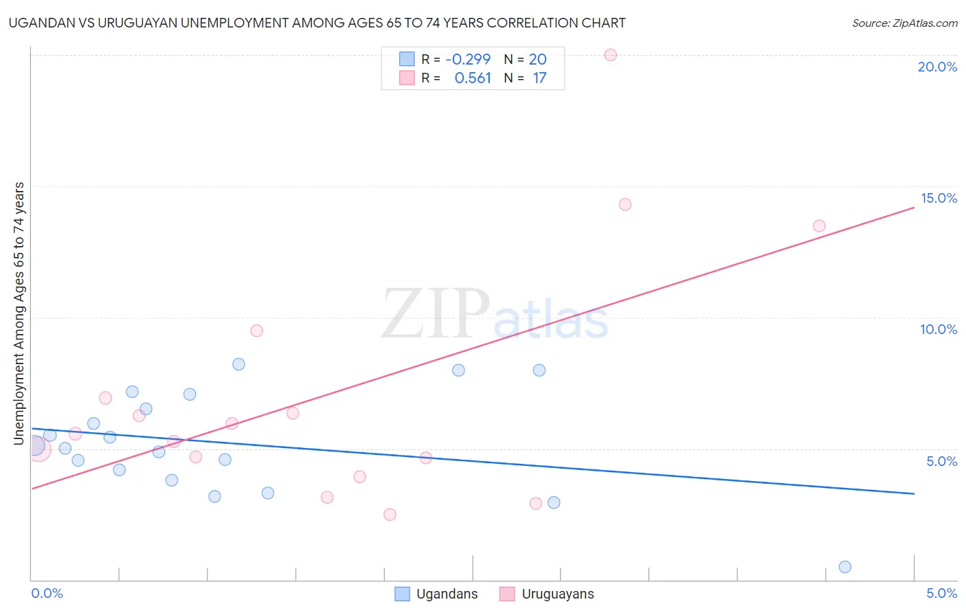 Ugandan vs Uruguayan Unemployment Among Ages 65 to 74 years
