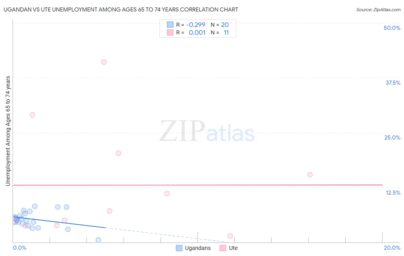 Ugandan vs Ute Unemployment Among Ages 65 to 74 years