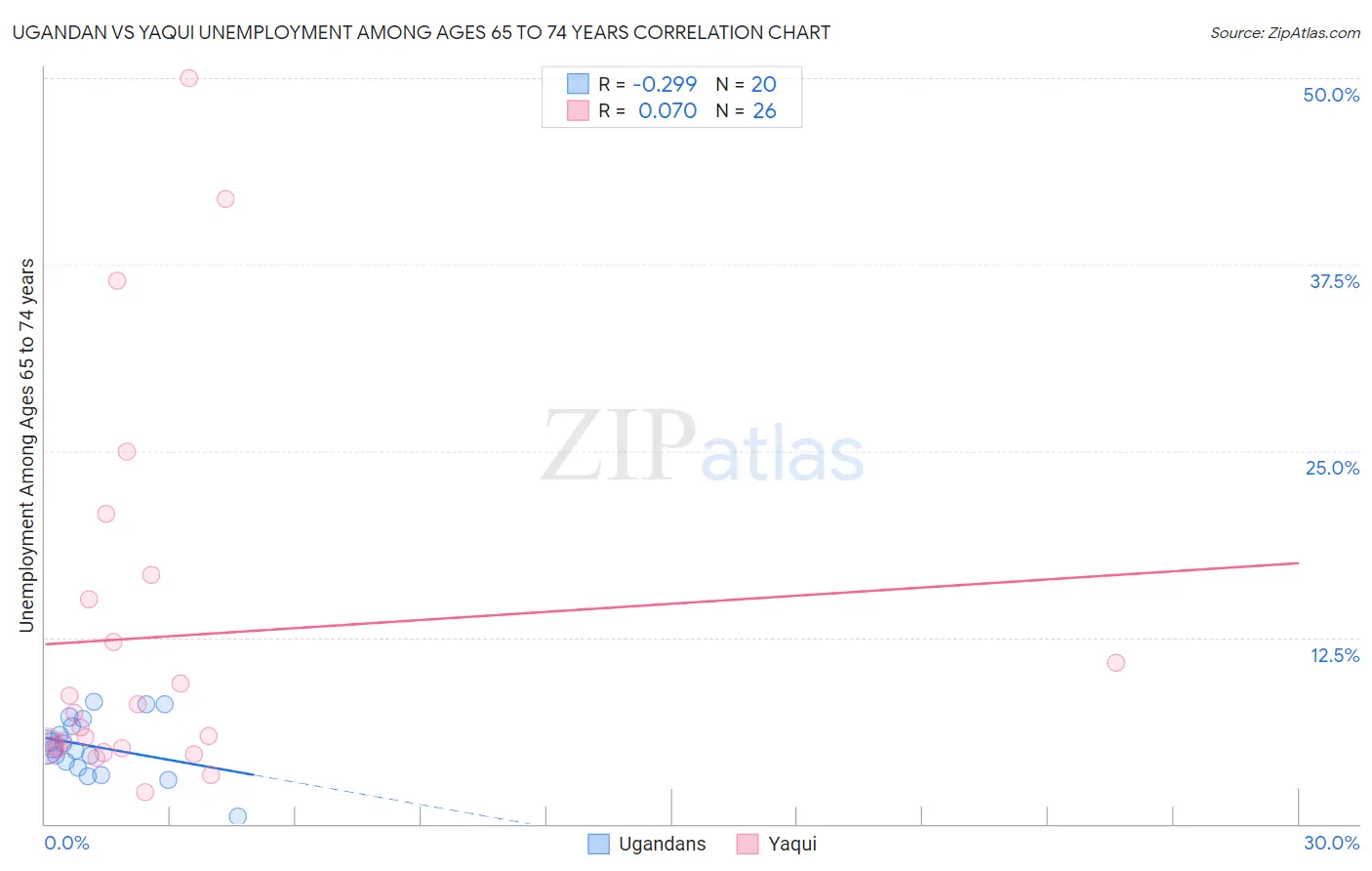 Ugandan vs Yaqui Unemployment Among Ages 65 to 74 years