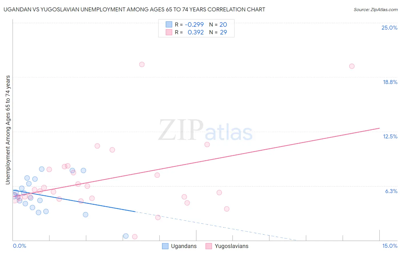 Ugandan vs Yugoslavian Unemployment Among Ages 65 to 74 years