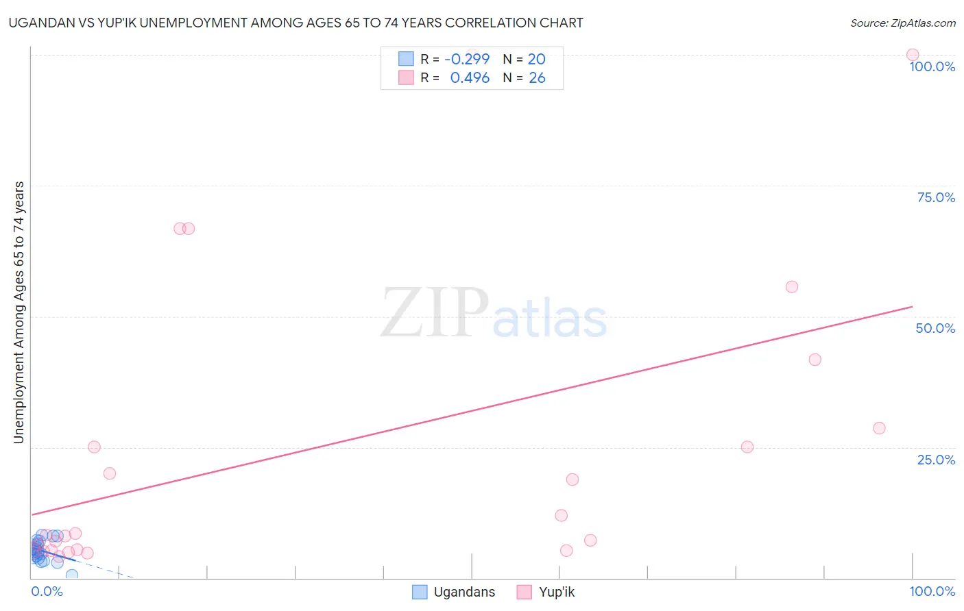 Ugandan vs Yup'ik Unemployment Among Ages 65 to 74 years
