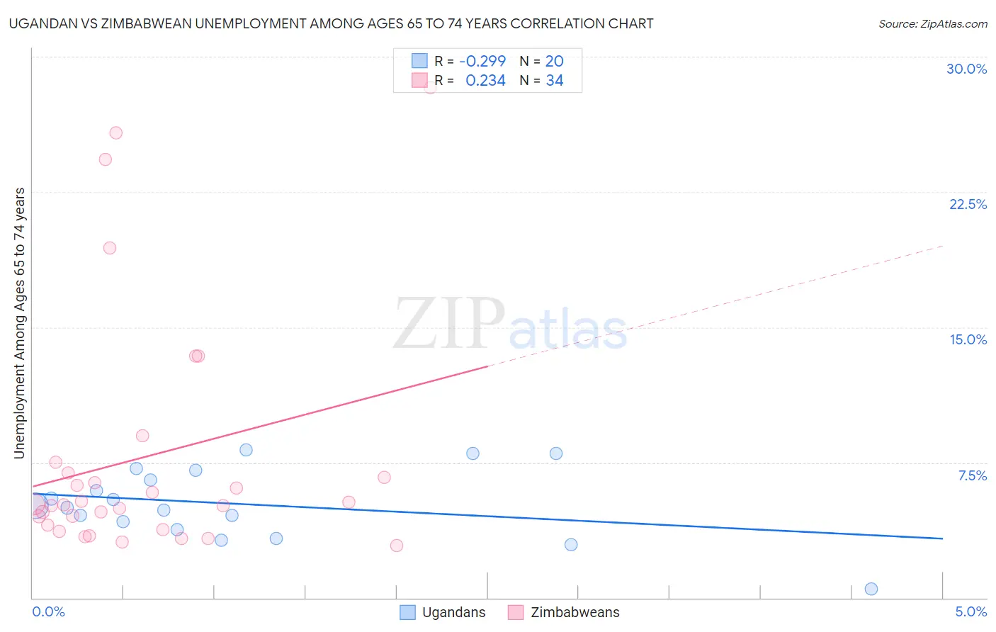 Ugandan vs Zimbabwean Unemployment Among Ages 65 to 74 years