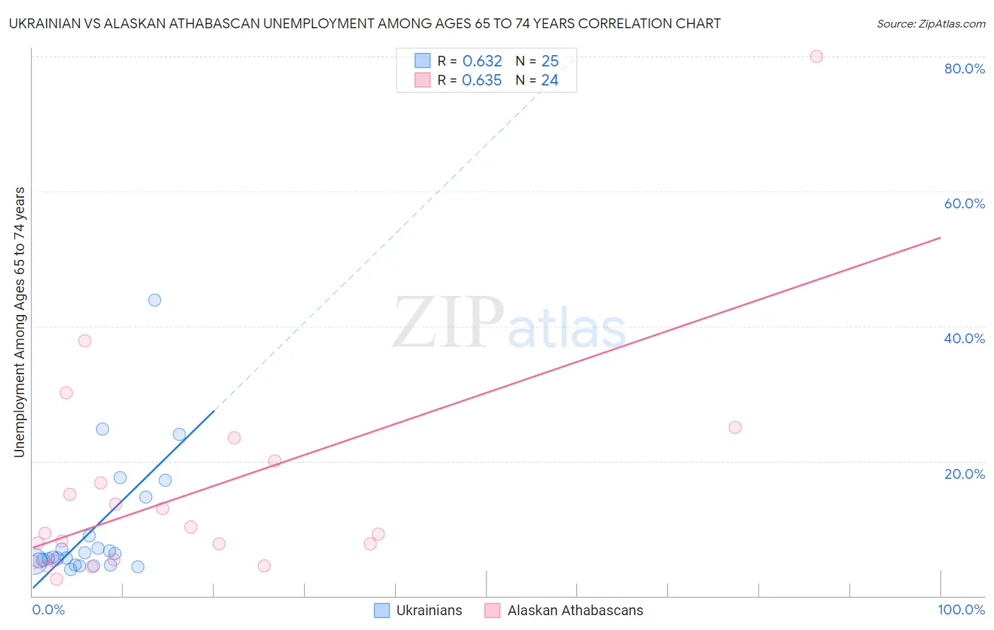 Ukrainian vs Alaskan Athabascan Unemployment Among Ages 65 to 74 years