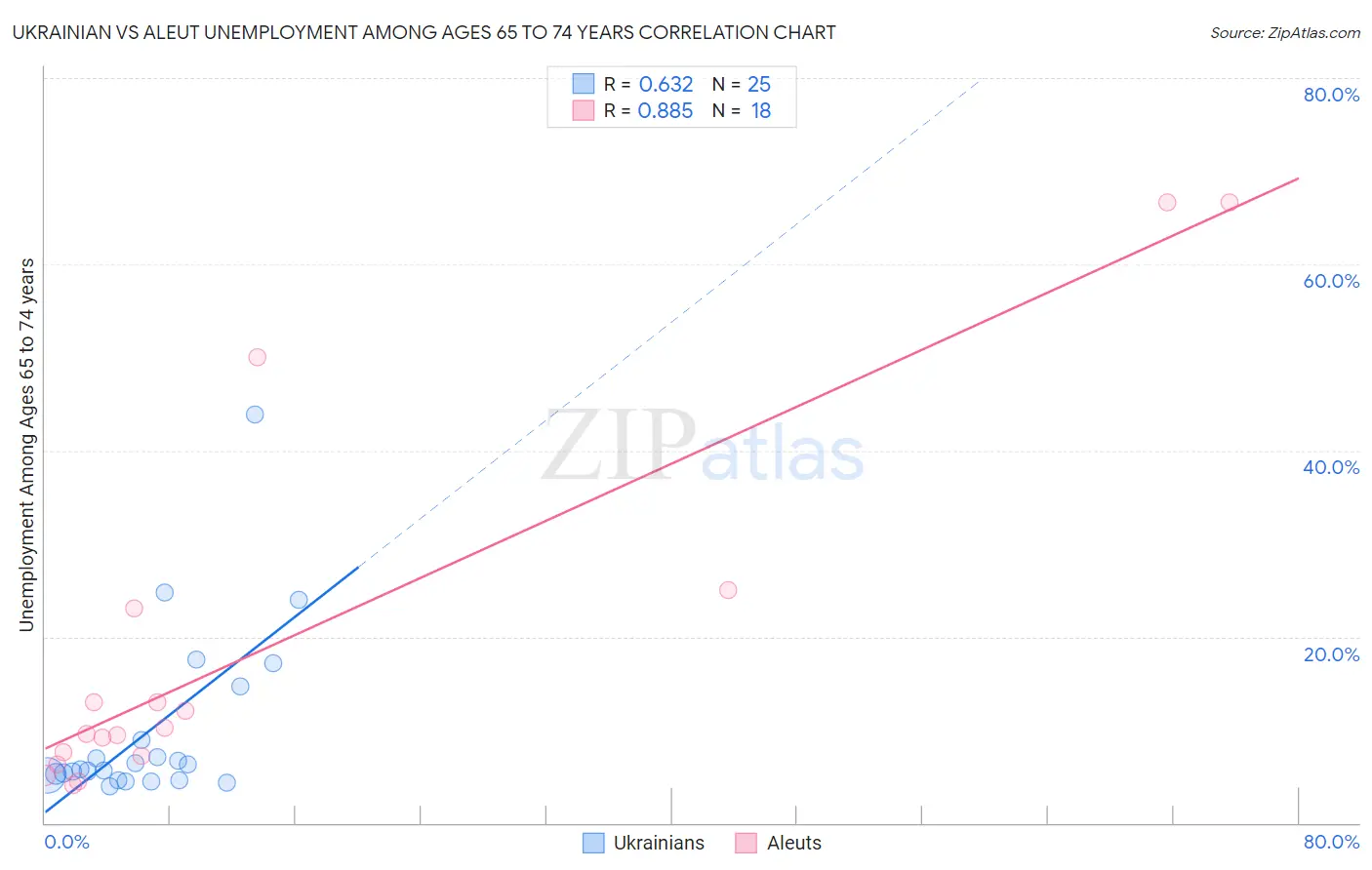 Ukrainian vs Aleut Unemployment Among Ages 65 to 74 years