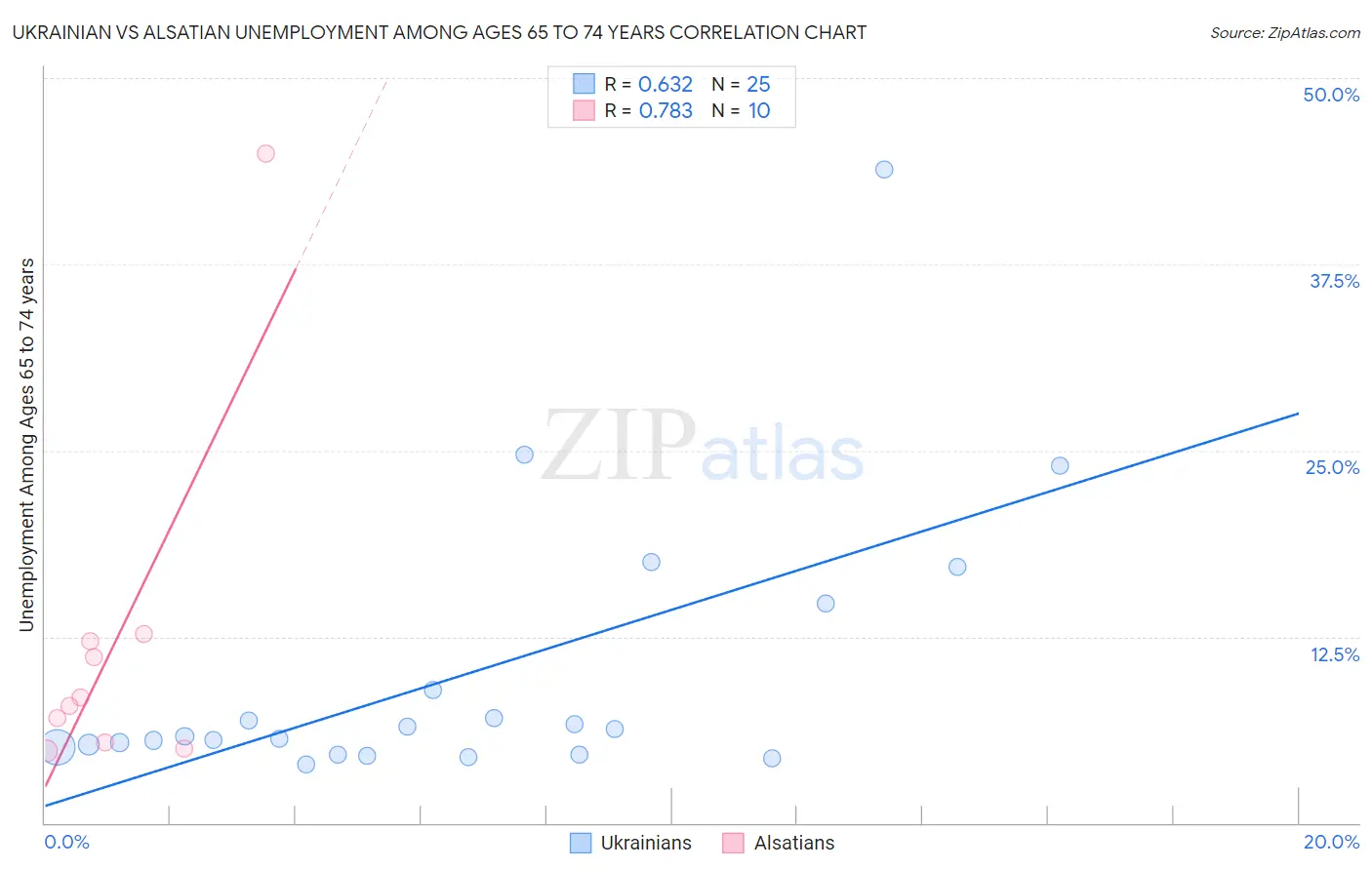 Ukrainian vs Alsatian Unemployment Among Ages 65 to 74 years