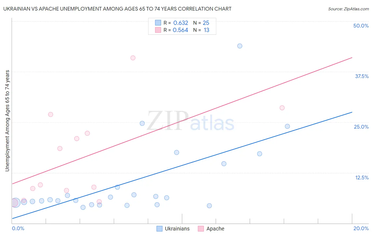 Ukrainian vs Apache Unemployment Among Ages 65 to 74 years