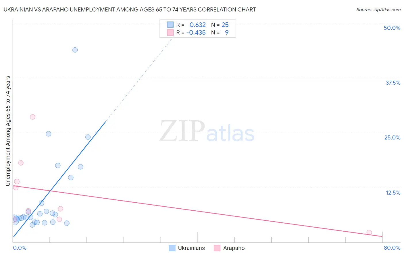 Ukrainian vs Arapaho Unemployment Among Ages 65 to 74 years