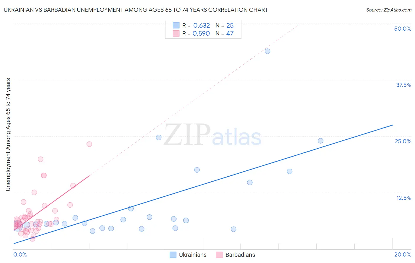 Ukrainian vs Barbadian Unemployment Among Ages 65 to 74 years