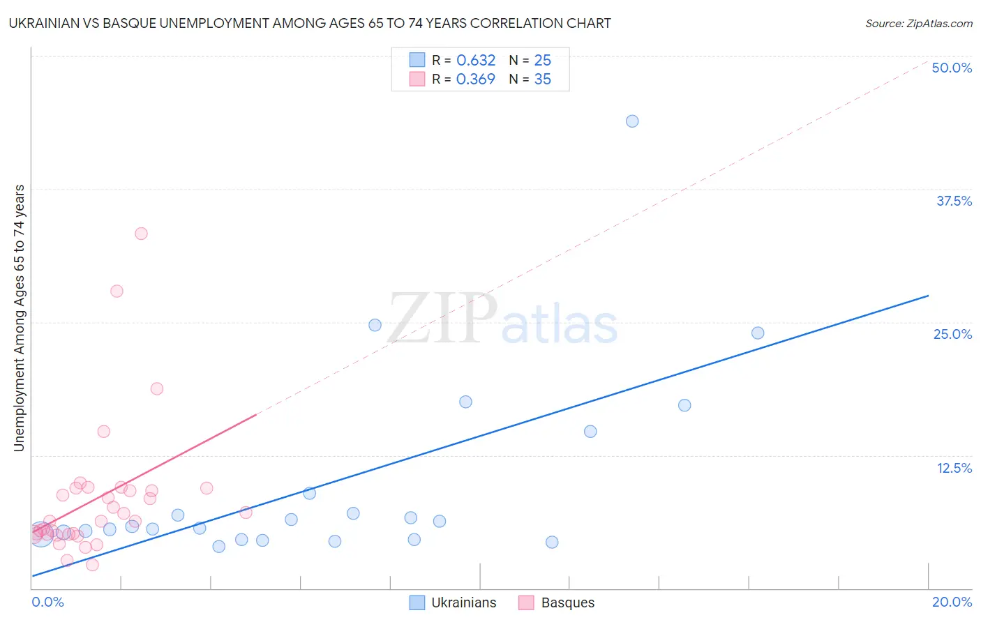 Ukrainian vs Basque Unemployment Among Ages 65 to 74 years