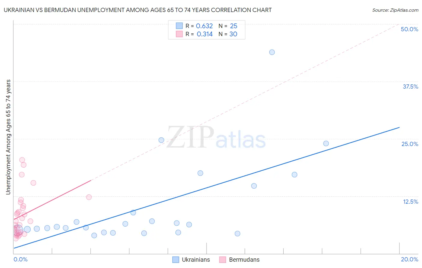 Ukrainian vs Bermudan Unemployment Among Ages 65 to 74 years