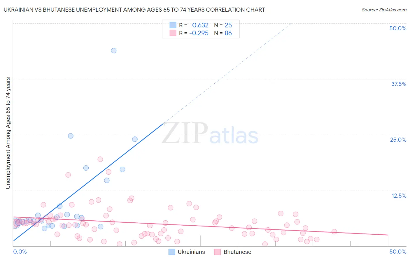 Ukrainian vs Bhutanese Unemployment Among Ages 65 to 74 years