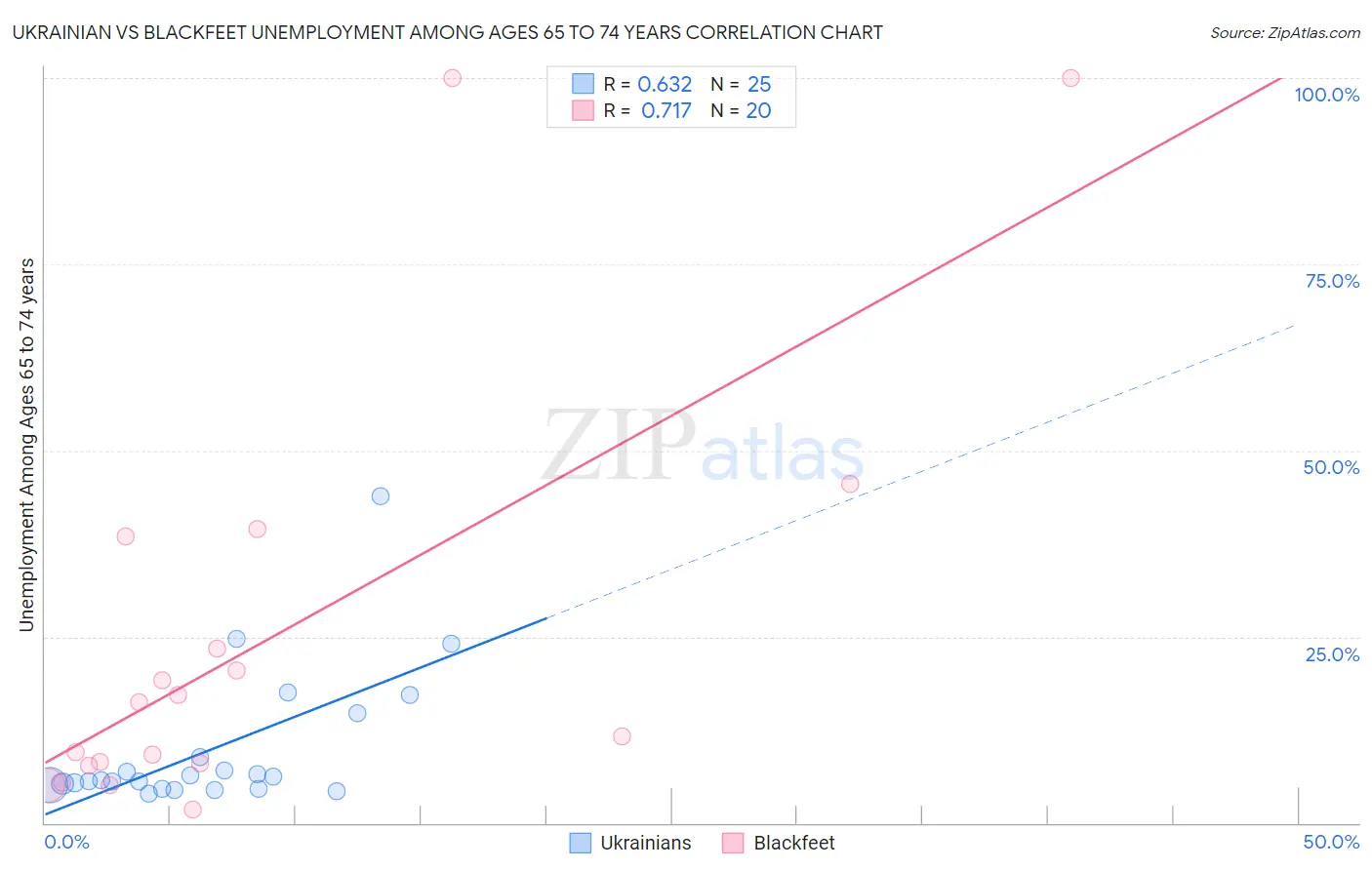 Ukrainian vs Blackfeet Unemployment Among Ages 65 to 74 years
