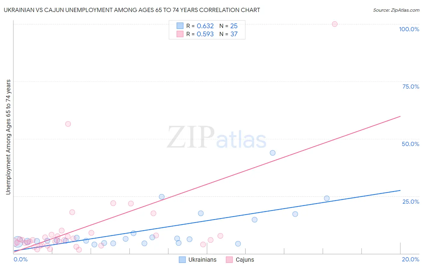 Ukrainian vs Cajun Unemployment Among Ages 65 to 74 years