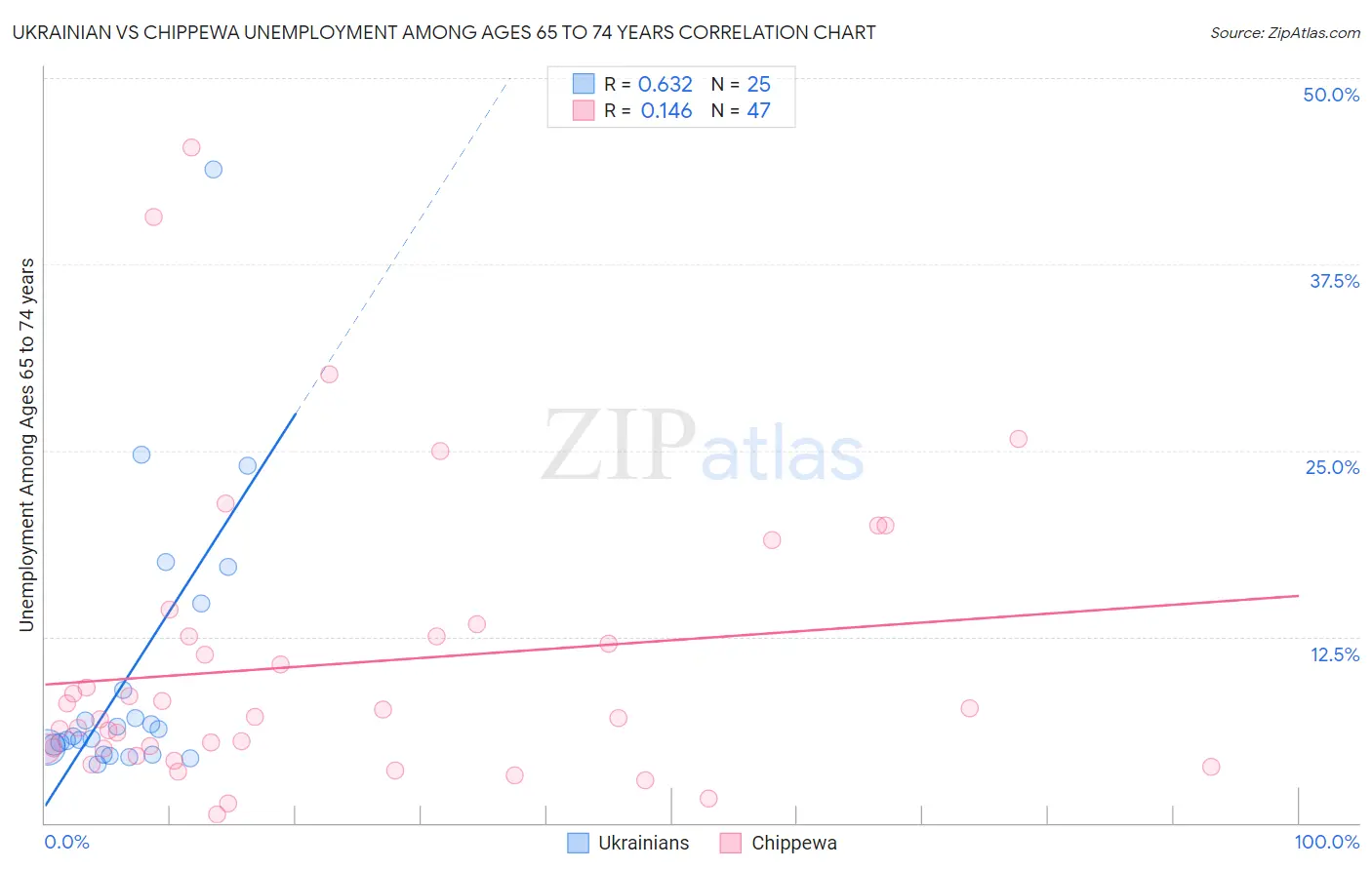 Ukrainian vs Chippewa Unemployment Among Ages 65 to 74 years