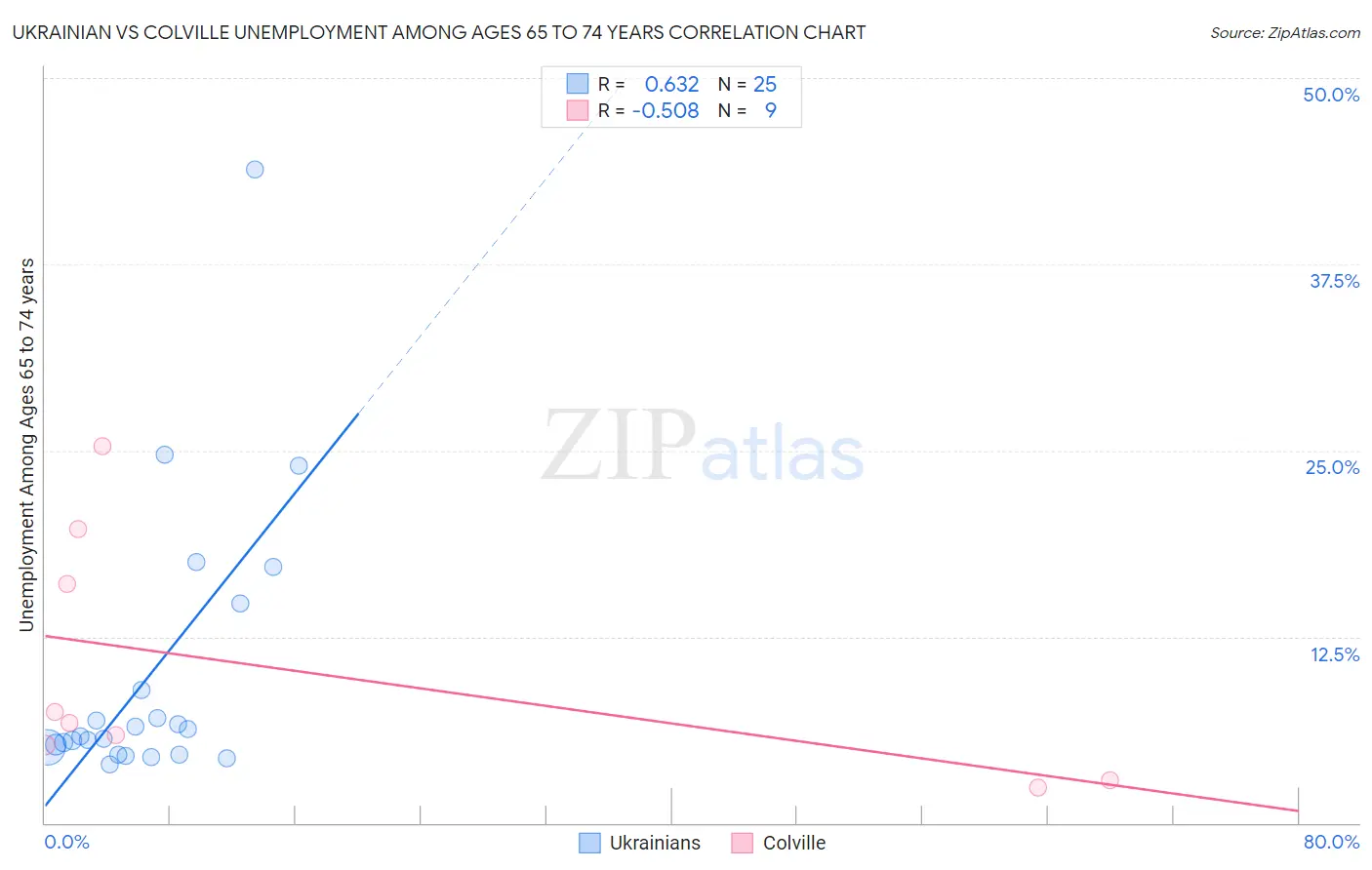 Ukrainian vs Colville Unemployment Among Ages 65 to 74 years