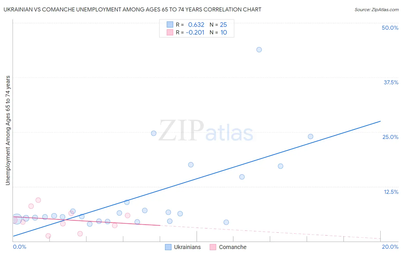 Ukrainian vs Comanche Unemployment Among Ages 65 to 74 years