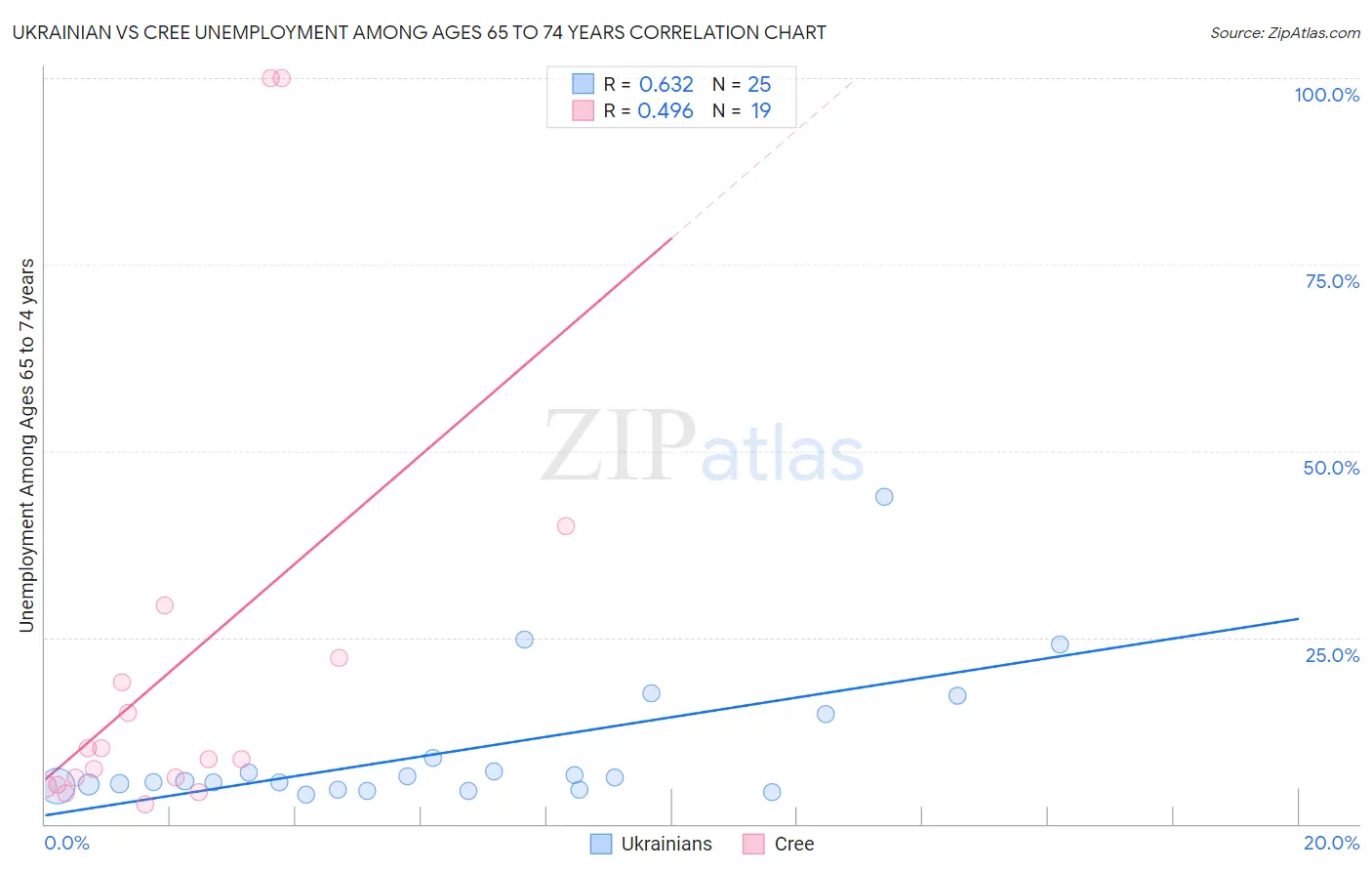 Ukrainian vs Cree Unemployment Among Ages 65 to 74 years