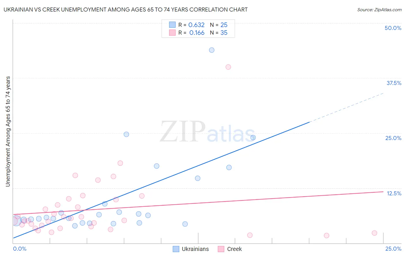 Ukrainian vs Creek Unemployment Among Ages 65 to 74 years