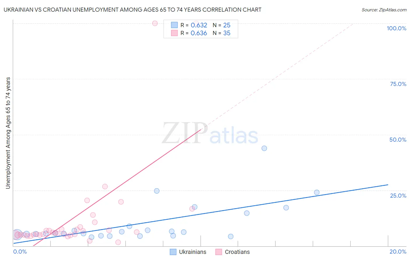 Ukrainian vs Croatian Unemployment Among Ages 65 to 74 years