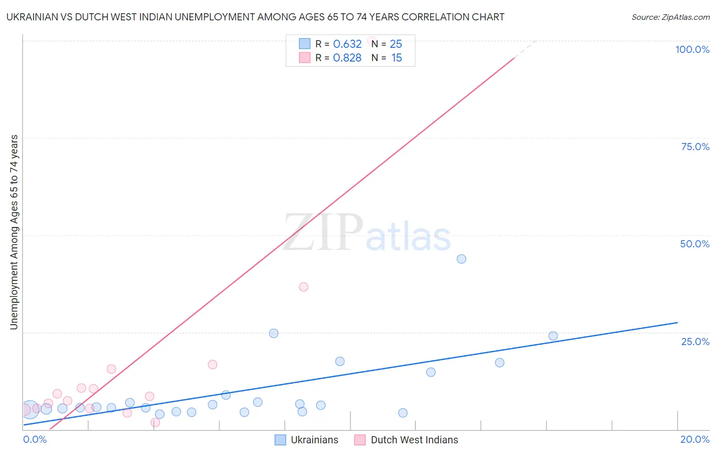 Ukrainian vs Dutch West Indian Unemployment Among Ages 65 to 74 years