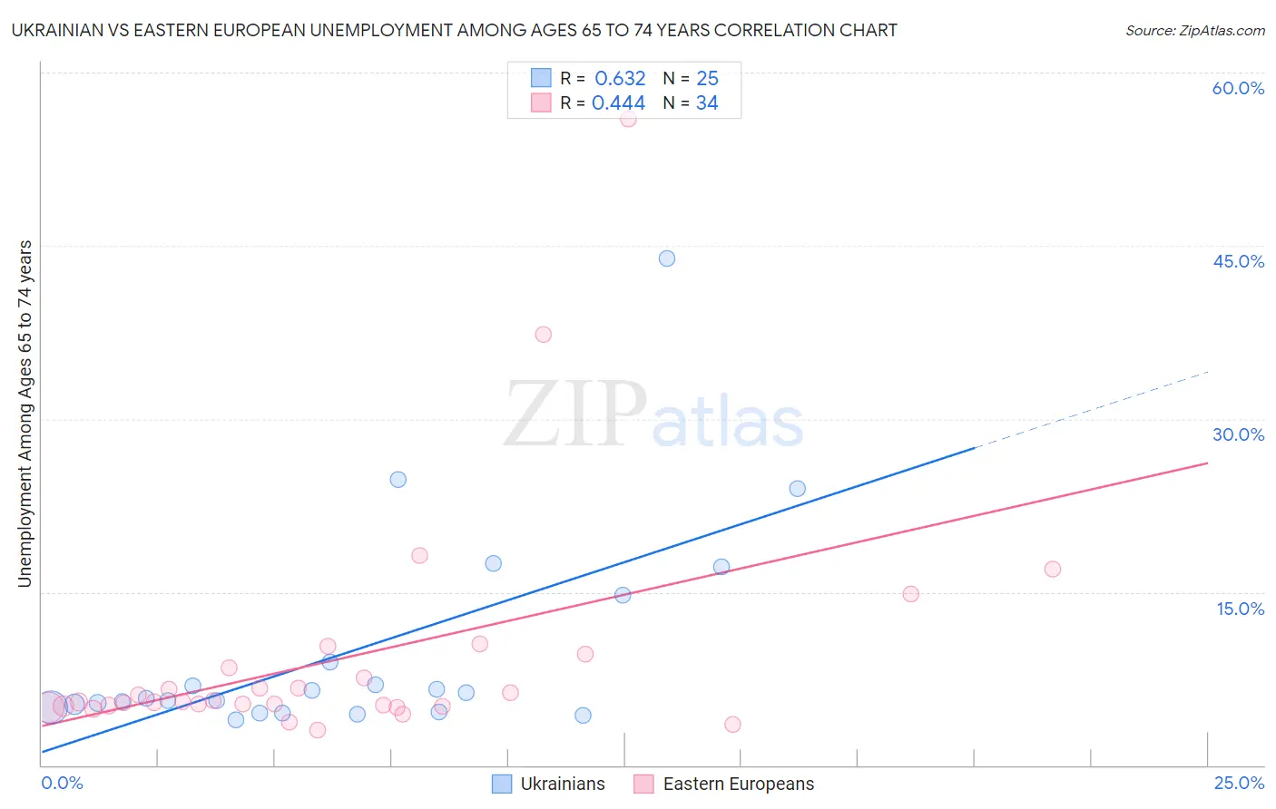 Ukrainian vs Eastern European Unemployment Among Ages 65 to 74 years