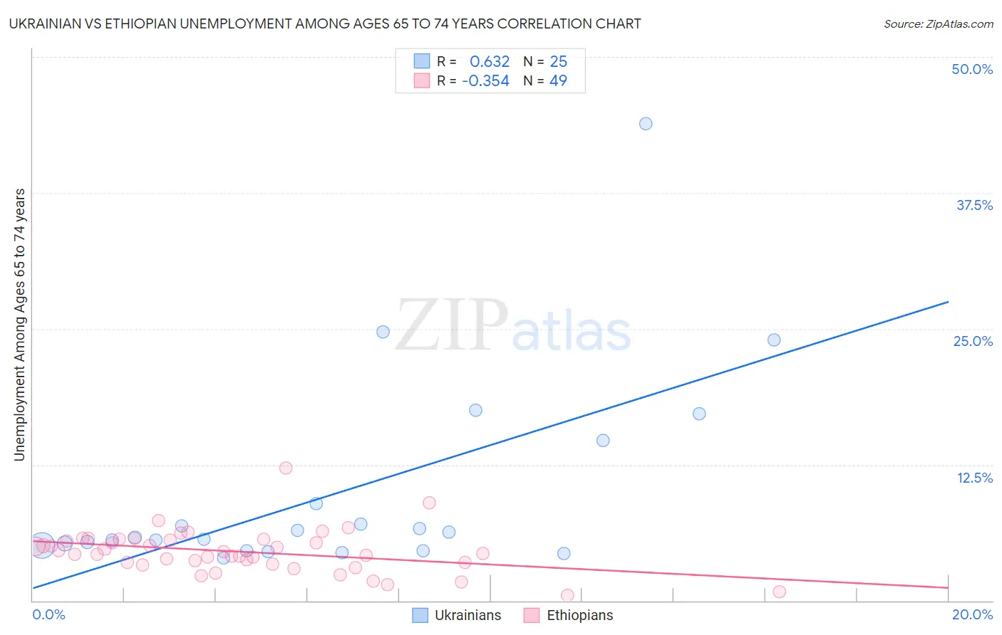 Ukrainian vs Ethiopian Unemployment Among Ages 65 to 74 years
