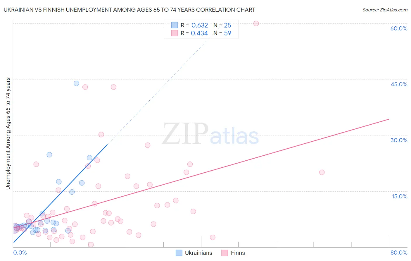 Ukrainian vs Finnish Unemployment Among Ages 65 to 74 years