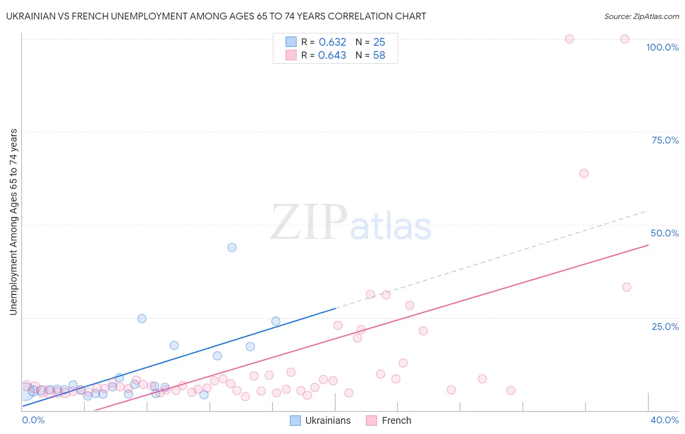 Ukrainian vs French Unemployment Among Ages 65 to 74 years