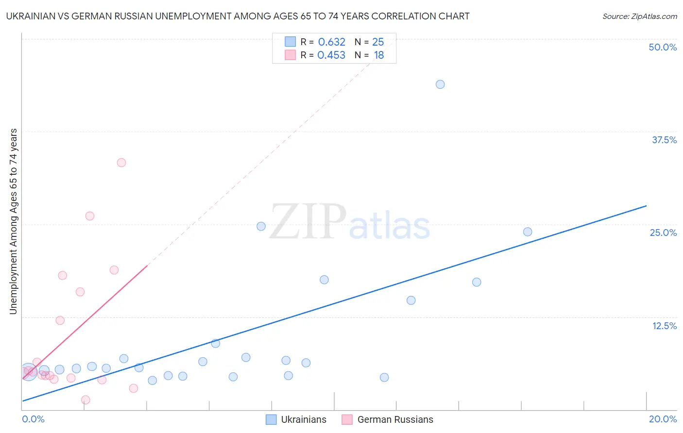 Ukrainian vs German Russian Unemployment Among Ages 65 to 74 years