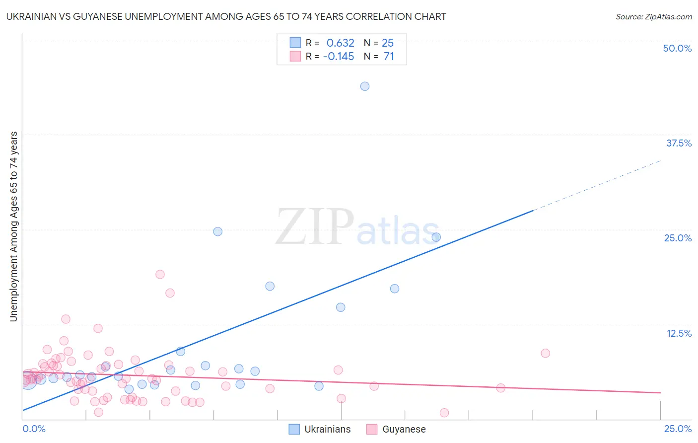 Ukrainian vs Guyanese Unemployment Among Ages 65 to 74 years