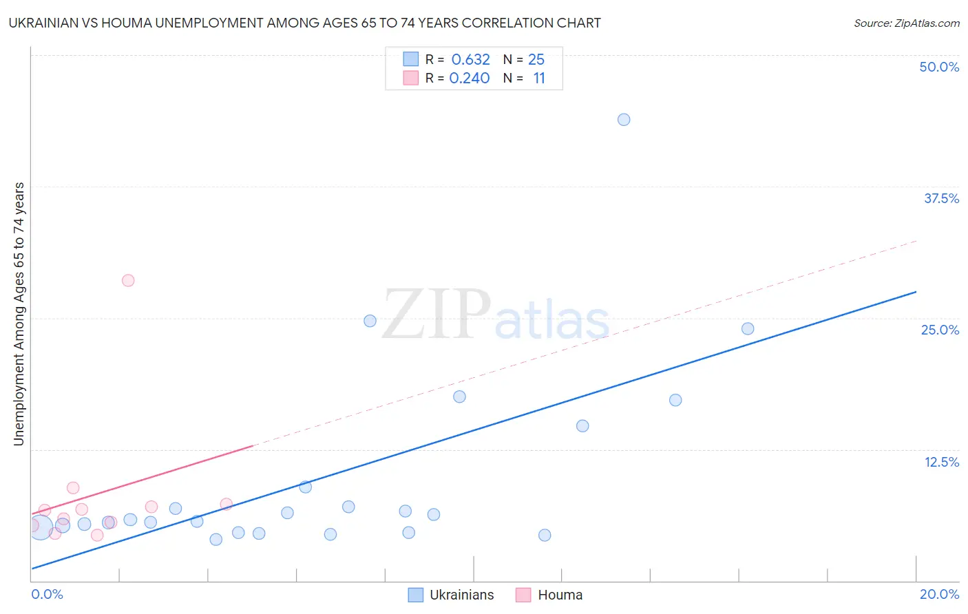 Ukrainian vs Houma Unemployment Among Ages 65 to 74 years