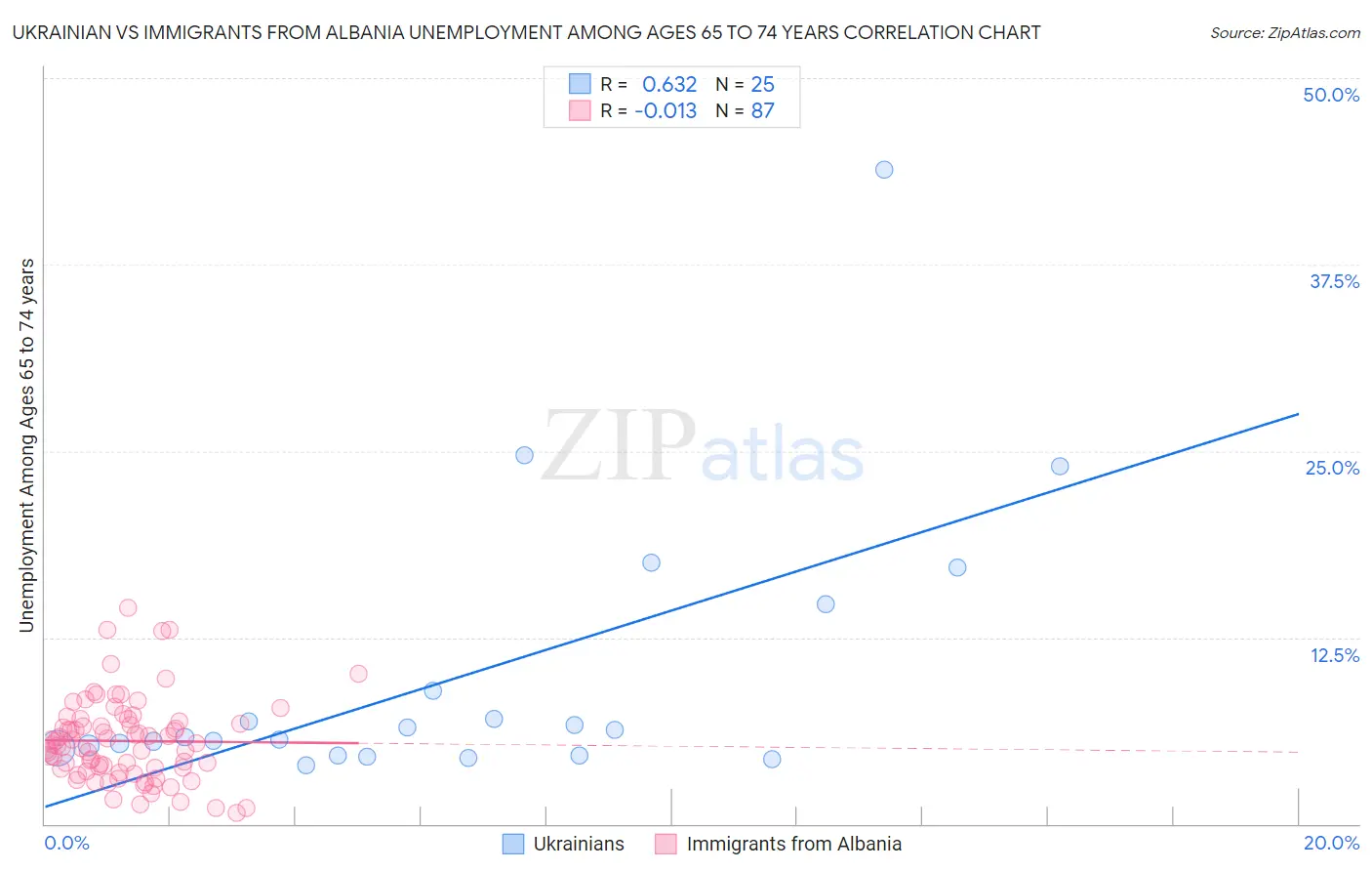 Ukrainian vs Immigrants from Albania Unemployment Among Ages 65 to 74 years
