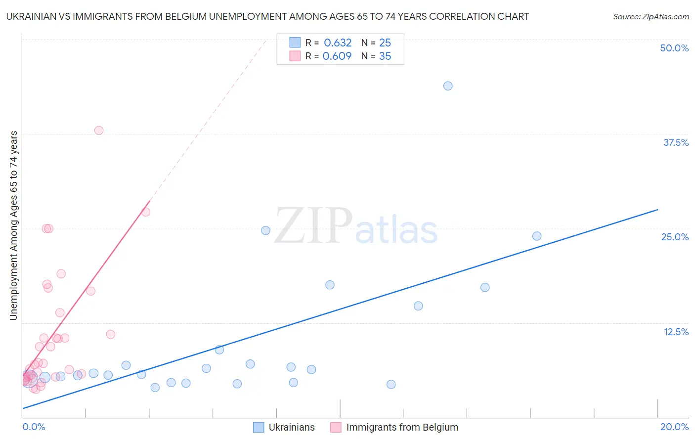 Ukrainian vs Immigrants from Belgium Unemployment Among Ages 65 to 74 years