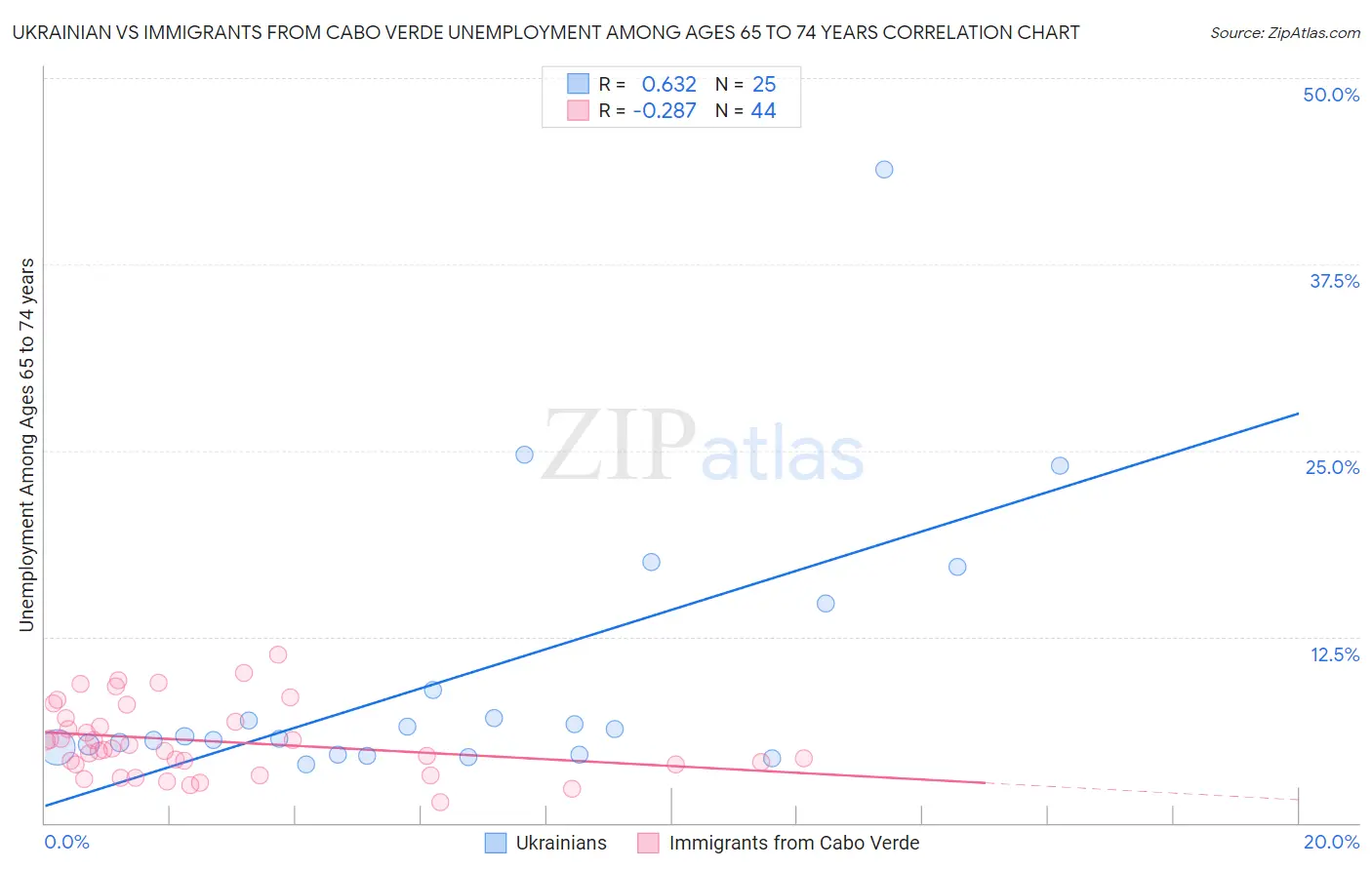 Ukrainian vs Immigrants from Cabo Verde Unemployment Among Ages 65 to 74 years