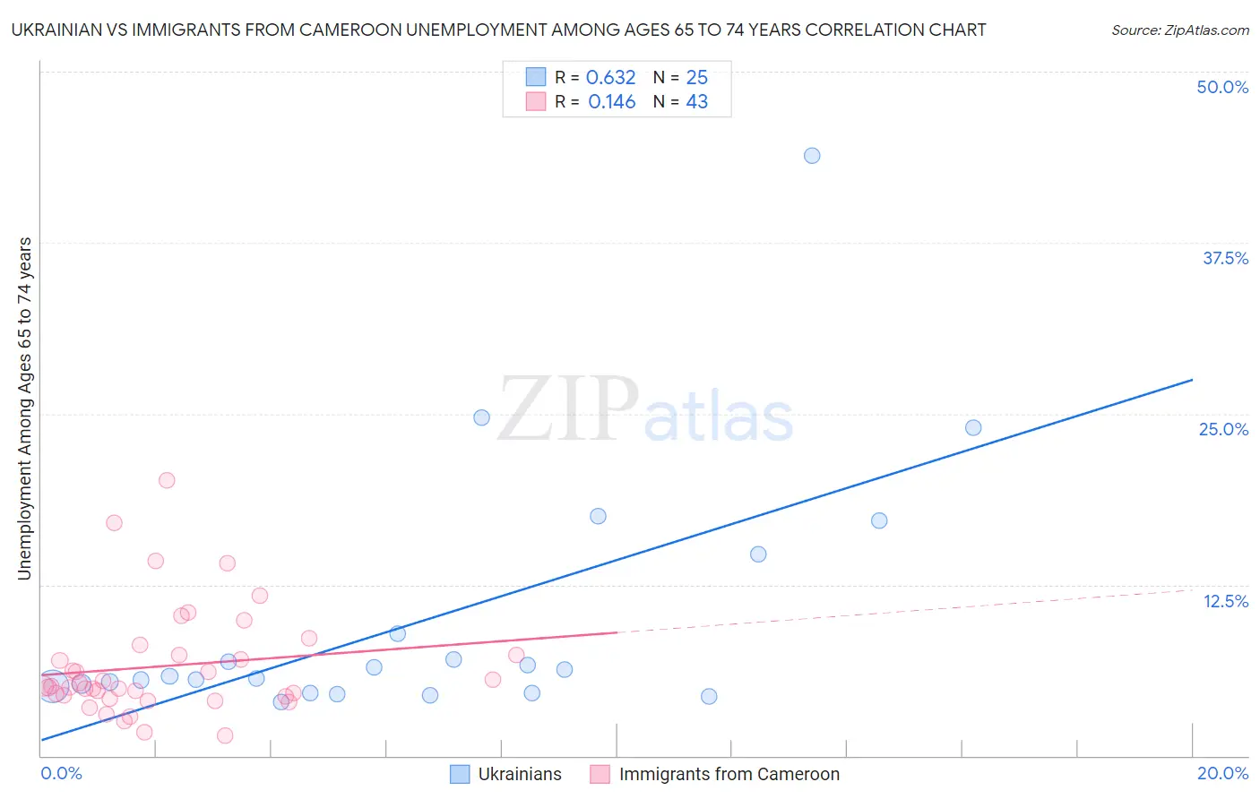 Ukrainian vs Immigrants from Cameroon Unemployment Among Ages 65 to 74 years
