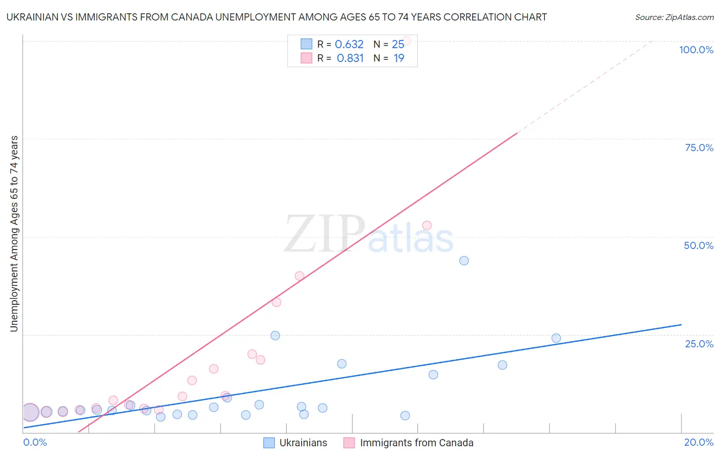 Ukrainian vs Immigrants from Canada Unemployment Among Ages 65 to 74 years