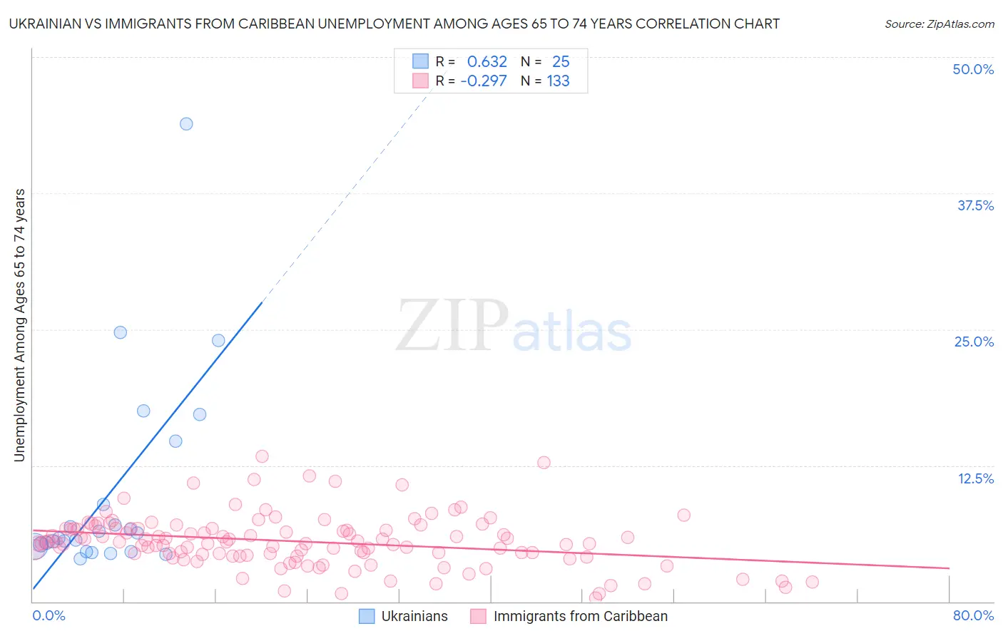 Ukrainian vs Immigrants from Caribbean Unemployment Among Ages 65 to 74 years