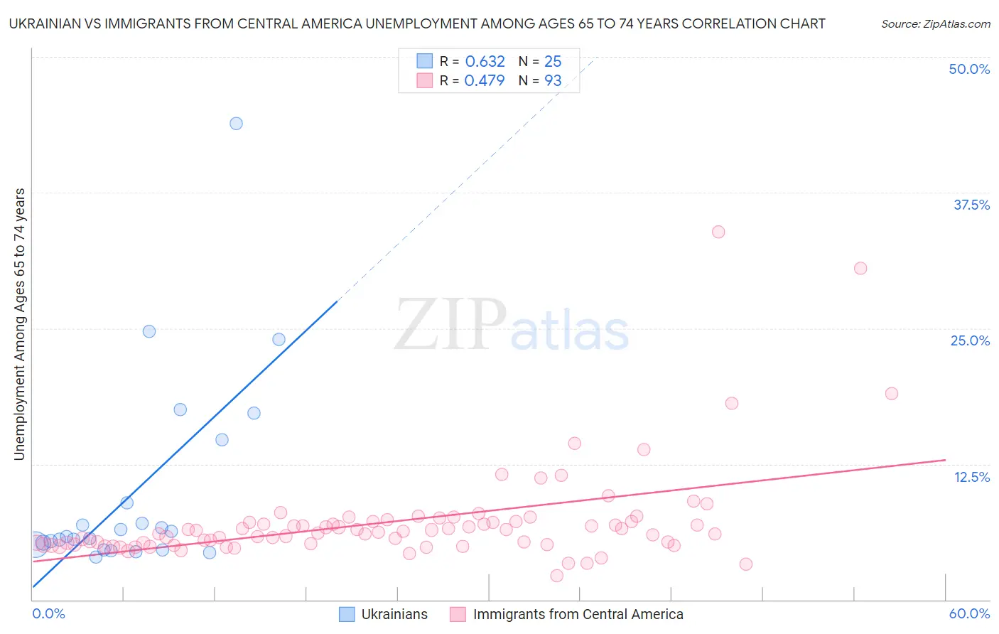 Ukrainian vs Immigrants from Central America Unemployment Among Ages 65 to 74 years
