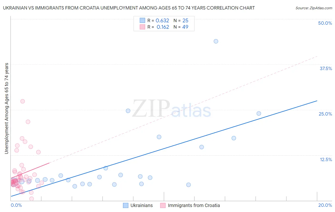 Ukrainian vs Immigrants from Croatia Unemployment Among Ages 65 to 74 years