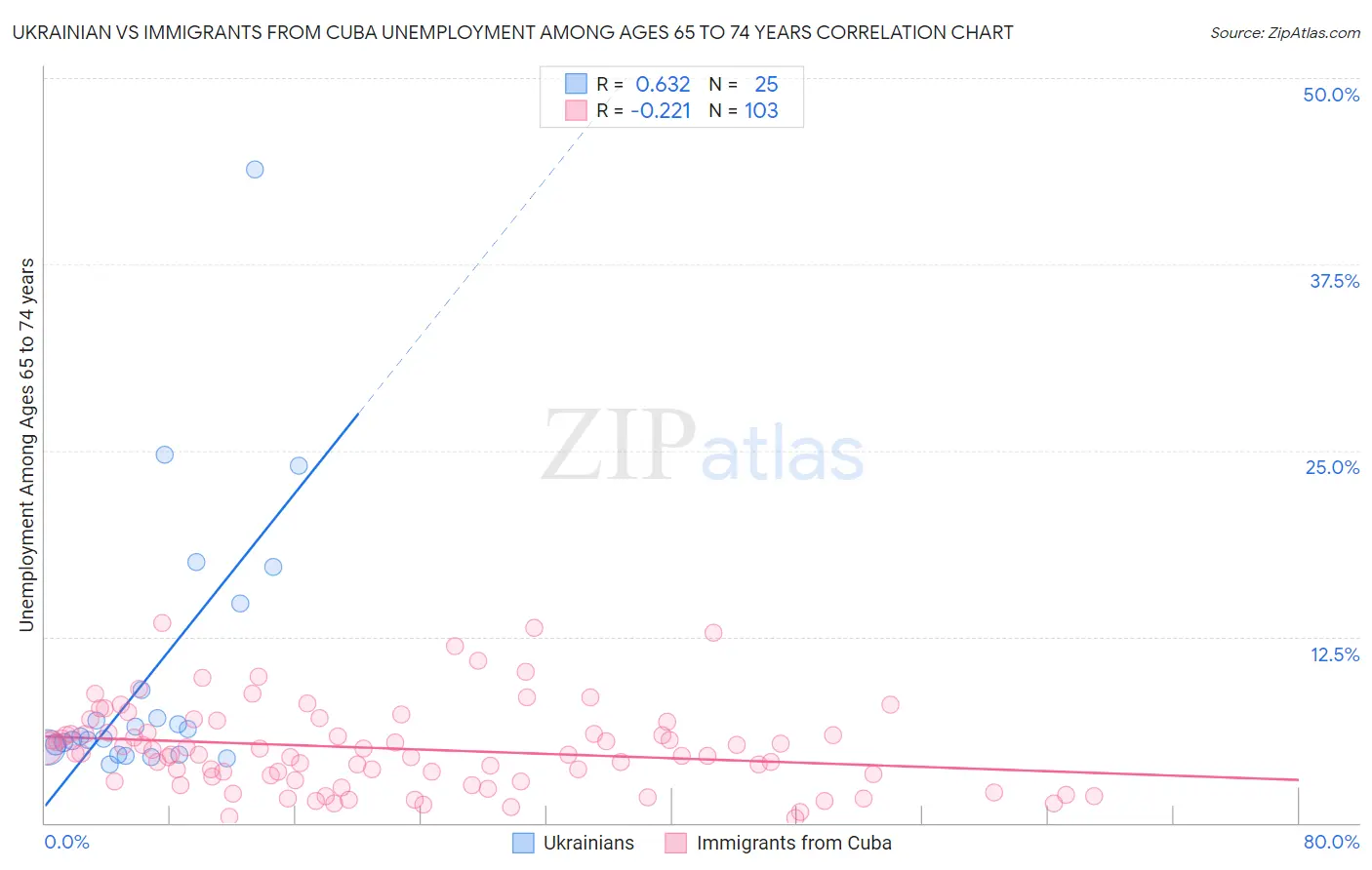 Ukrainian vs Immigrants from Cuba Unemployment Among Ages 65 to 74 years