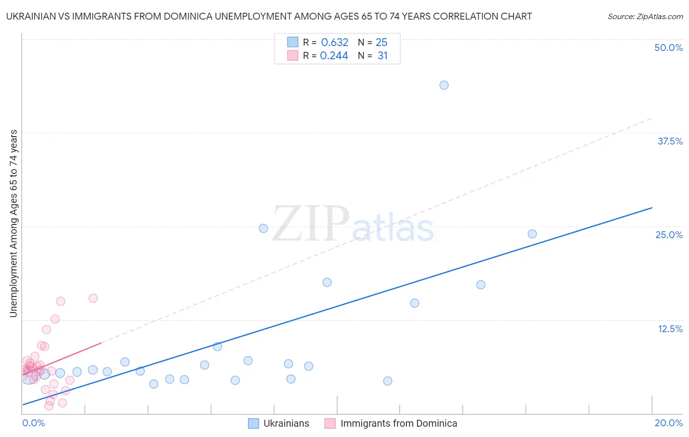 Ukrainian vs Immigrants from Dominica Unemployment Among Ages 65 to 74 years