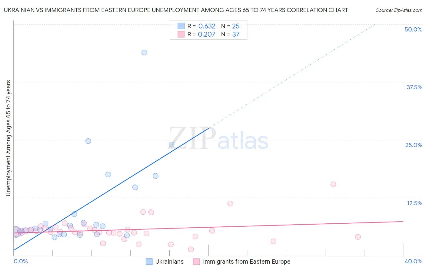 Ukrainian vs Immigrants from Eastern Europe Unemployment Among Ages 65 to 74 years